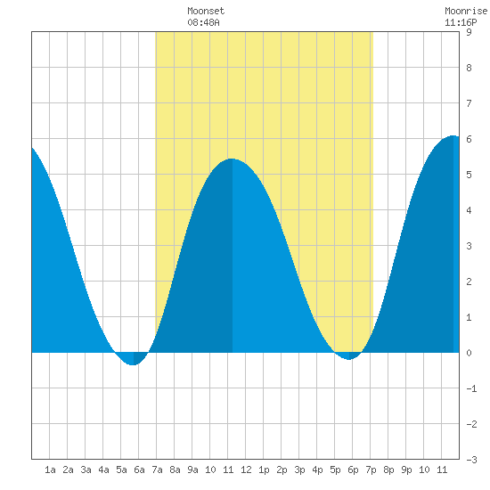 Kearny Point tide chart for Monday, March 21, 2022