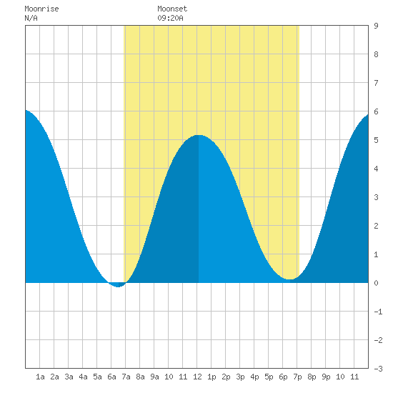 Kearny Point tide chart for Tuesday, March 22, 2022