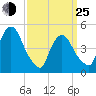 Kearny Point tide chart for Friday, March 25, 2022
