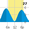 Kearny Point tide chart for Sunday, March 27, 2022