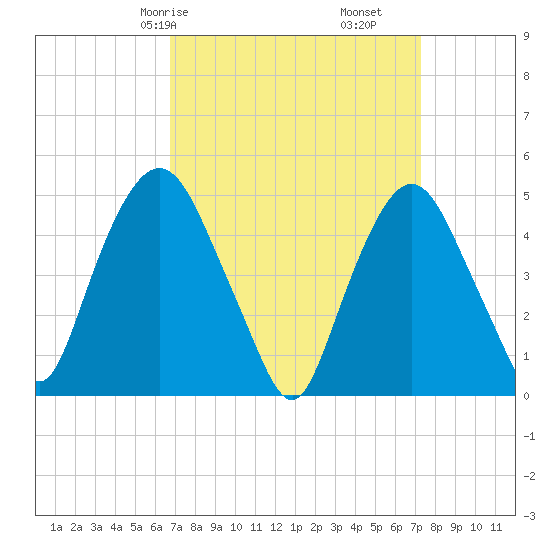Kearny Point tide chart for Monday, March 28, 2022