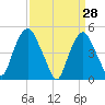 Kearny Point tide chart for Monday, March 28, 2022