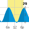 Kearny Point tide chart for Tuesday, March 29, 2022