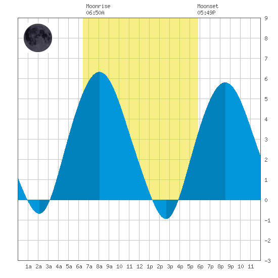 Kearny Point tide chart for Wednesday, March 2, 2022