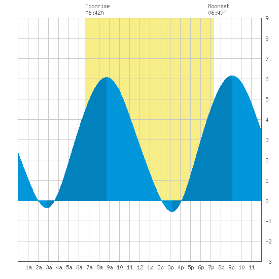 Kearny Point tide chart for Thursday, March 31, 2022