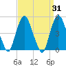 Kearny Point tide chart for Thursday, March 31, 2022