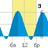 Kearny Point tide chart for Thursday, March 3, 2022
