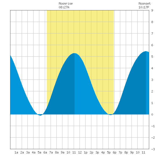 Kearny Point tide chart for Sunday, March 6, 2022