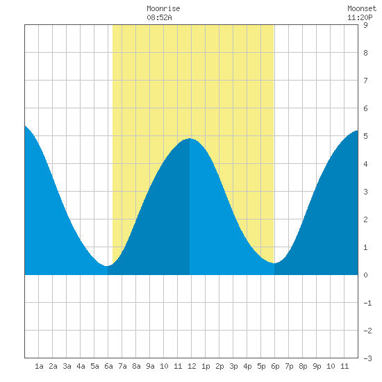 Kearny Point tide chart for Monday, March 7, 2022