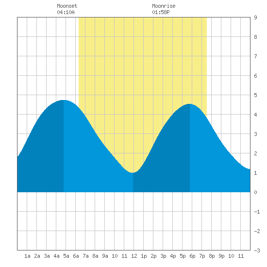 Kearny Point tide chart for Monday, April 11, 2022