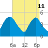 Kearny Point tide chart for Monday, April 11, 2022