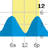 Kearny Point tide chart for Tuesday, April 12, 2022