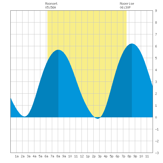 Kearny Point tide chart for Friday, April 15, 2022