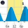 Kearny Point tide chart for Friday, April 1, 2022