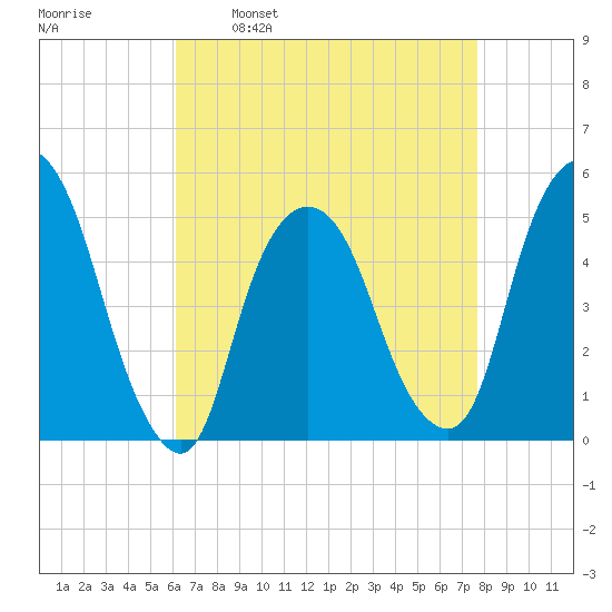 Kearny Point tide chart for Wednesday, April 20, 2022