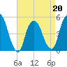 Kearny Point tide chart for Wednesday, April 20, 2022