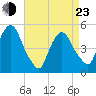 Kearny Point tide chart for Saturday, April 23, 2022