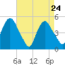 Kearny Point tide chart for Sunday, April 24, 2022