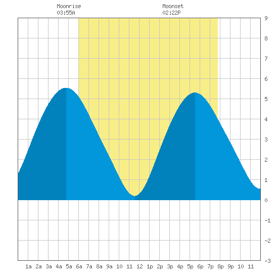Kearny Point tide chart for Monday, April 25, 2022