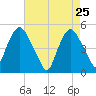 Kearny Point tide chart for Monday, April 25, 2022