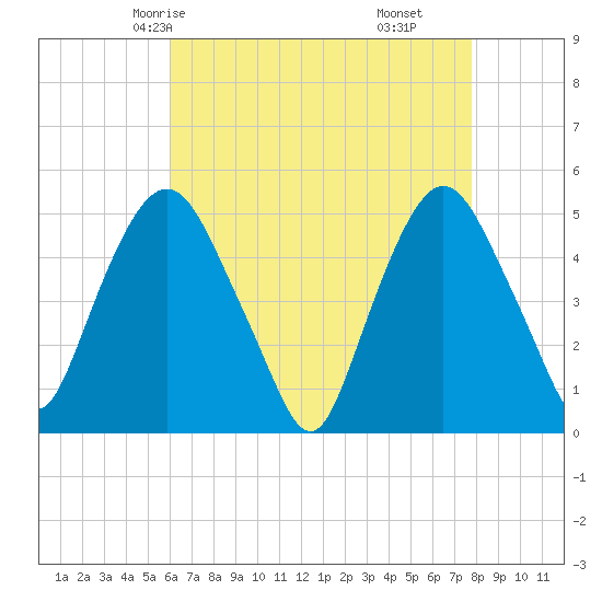 Kearny Point tide chart for Tuesday, April 26, 2022
