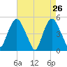 Kearny Point tide chart for Tuesday, April 26, 2022
