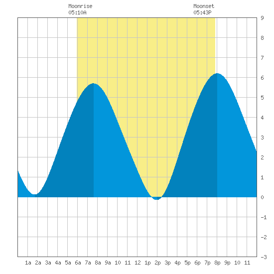 Kearny Point tide chart for Thursday, April 28, 2022