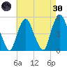 Kearny Point tide chart for Saturday, April 30, 2022