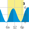 Kearny Point tide chart for Sunday, April 3, 2022