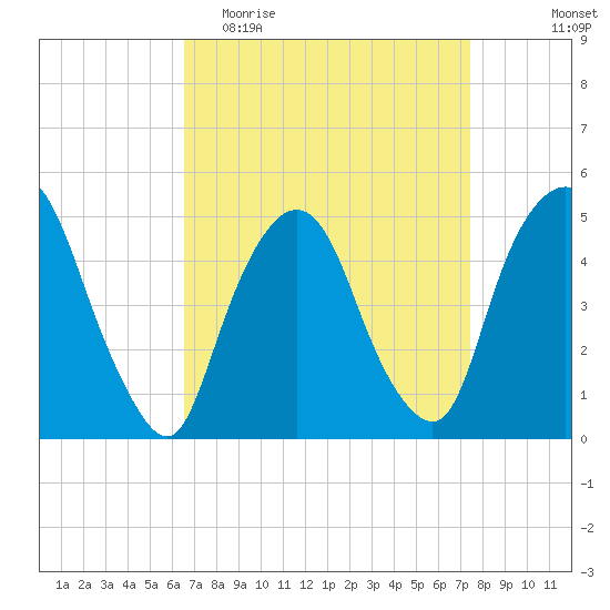 Kearny Point tide chart for Monday, April 4, 2022