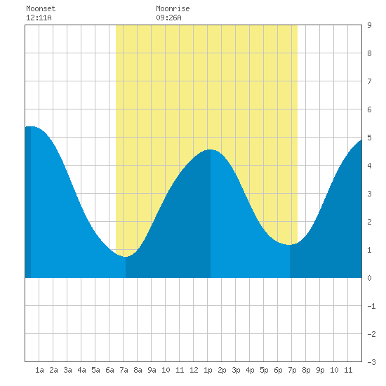 Kearny Point tide chart for Wednesday, April 6, 2022