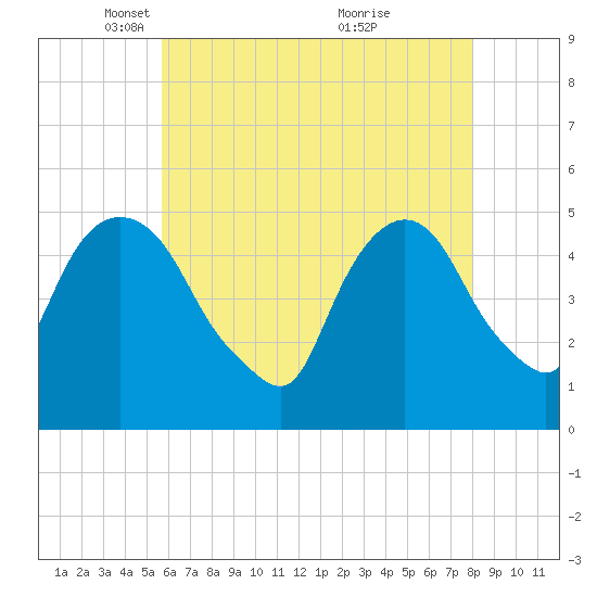 Kearny Point tide chart for Tuesday, May 10, 2022