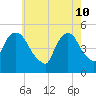 Kearny Point tide chart for Tuesday, May 10, 2022
