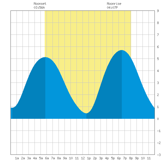 Kearny Point tide chart for Thursday, May 12, 2022