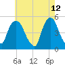 Kearny Point tide chart for Thursday, May 12, 2022