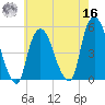 Kearny Point tide chart for Monday, May 16, 2022