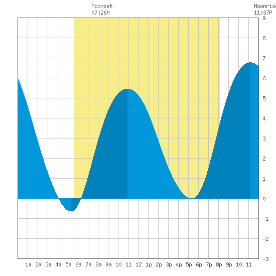 Kearny Point tide chart for Wednesday, May 18, 2022