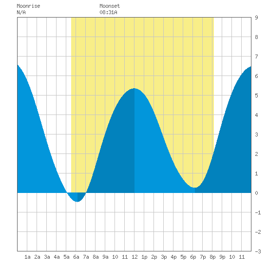 Kearny Point tide chart for Thursday, May 19, 2022