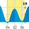 Kearny Point tide chart for Thursday, May 19, 2022