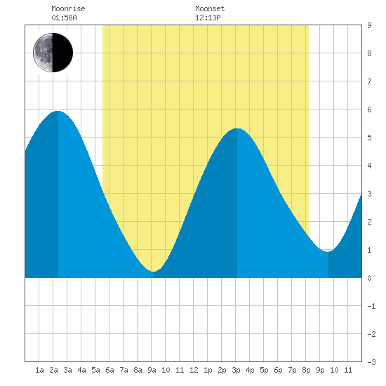 Kearny Point tide chart for Sunday, May 22, 2022