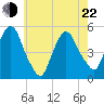 Kearny Point tide chart for Sunday, May 22, 2022