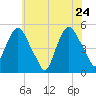 Kearny Point tide chart for Tuesday, May 24, 2022