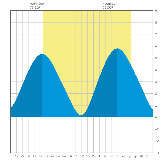 Kearny Point tide chart for Wednesday, May 25, 2022