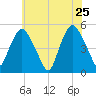 Kearny Point tide chart for Wednesday, May 25, 2022