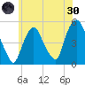 Kearny Point tide chart for Monday, May 30, 2022