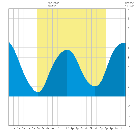 Kearny Point tide chart for Wednesday, May 4, 2022