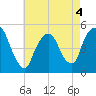 Kearny Point tide chart for Wednesday, May 4, 2022