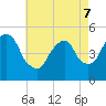 Kearny Point tide chart for Saturday, May 7, 2022