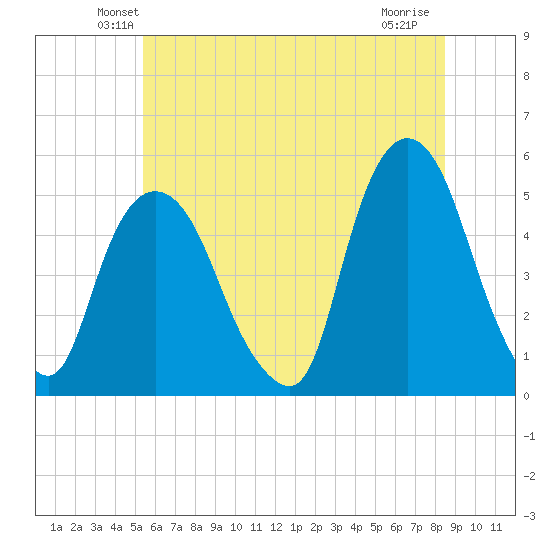 Kearny Point tide chart for Saturday, June 11, 2022