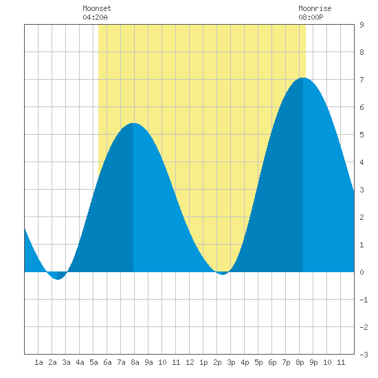 Kearny Point tide chart for Monday, June 13, 2022